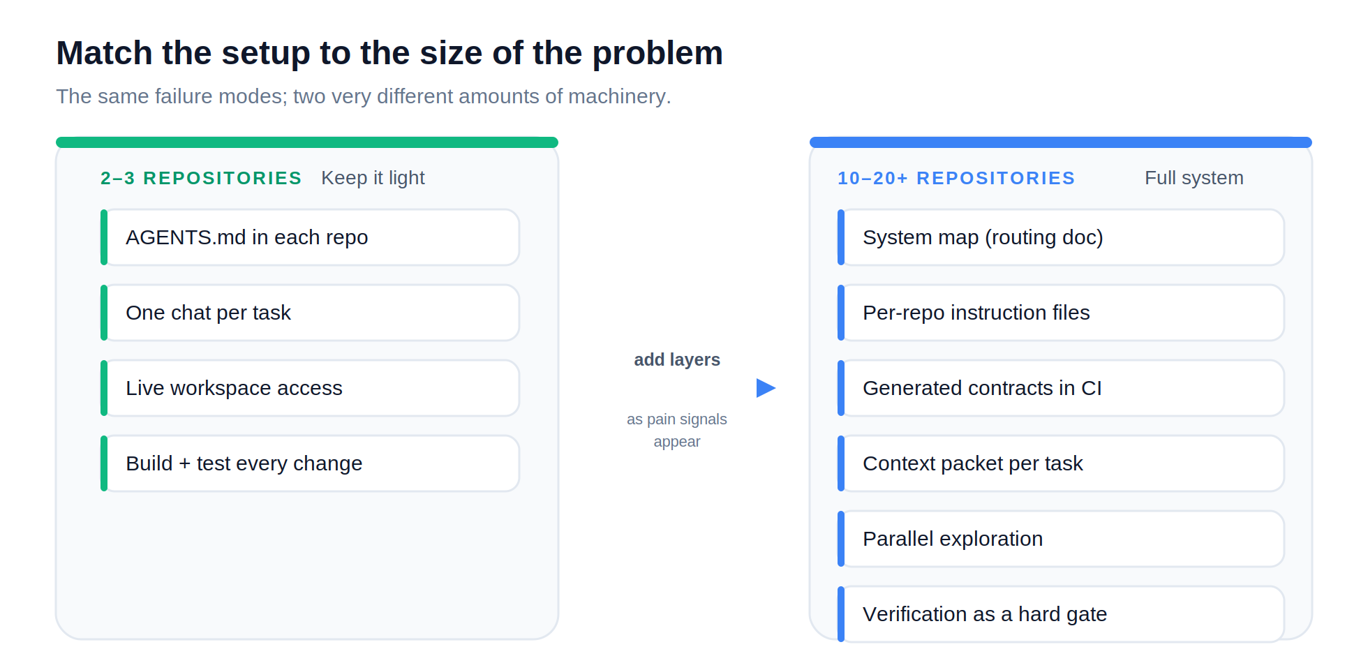 Two-tier recommendation: for 2 to 3 repositories keep it light (AGENTS.md per repo, one chat per task, live workspace access, build and test every change); for 10 to 20 or more repositories build the full system (system map, per-repo instructions, generated contracts in CI, context packet per task, parallel exploration, verification gate). Add layers as pain signals appear.